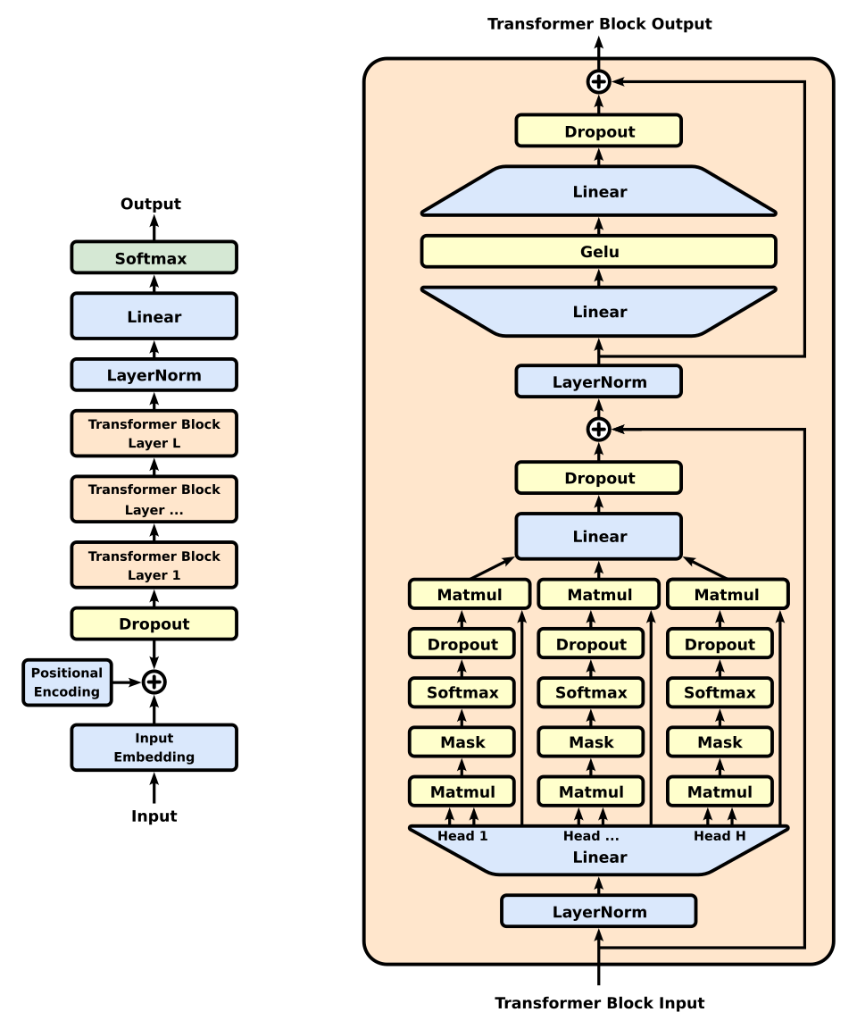 Schéma d'un transformer de type GPT : embedding d'entrée, pile de blocs, puis couche linéaire et softmax en sortie, avec le détail d'un bloc : têtes d'attention, MLP et normalisations