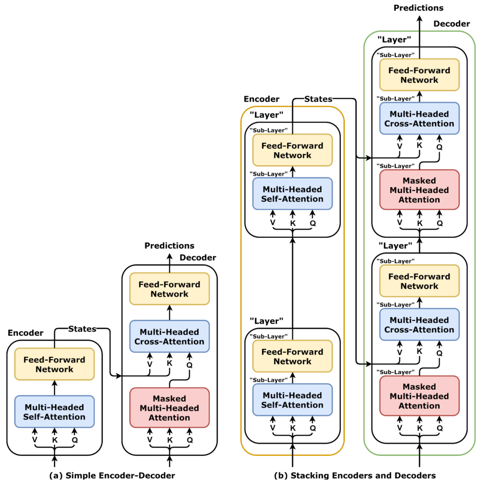 Schéma d'un transformer : (a) un encodeur et un décodeur simples, (b) plusieurs couches d'encodeur et de décodeur empilées ; chaque couche contient une attention multi-têtes puis un réseau feed-forward, et l'encodeur transmet ses états au décodeur