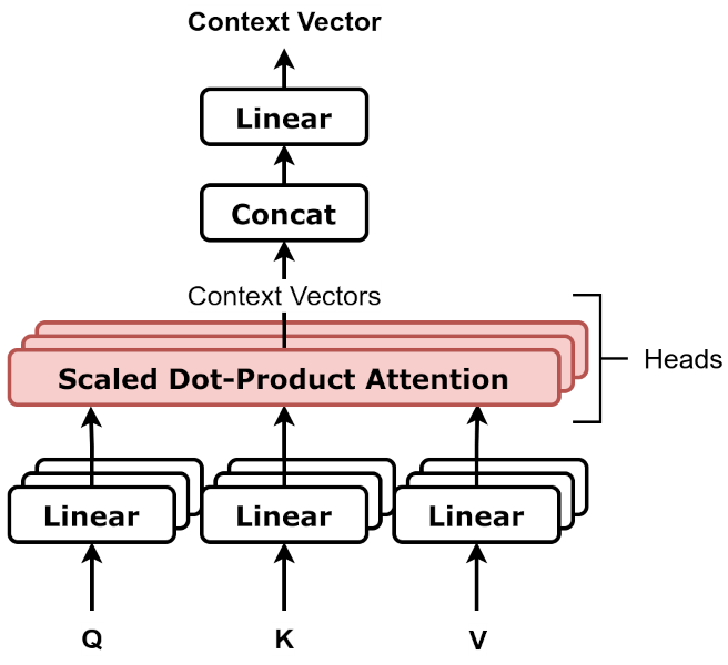 Schéma de l'attention multi-têtes : les entrées Q, K et V passent chacune par une couche Linear, puis par les têtes d'attention (scaled dot-product attention), avant une concaténation et une dernière couche Linear