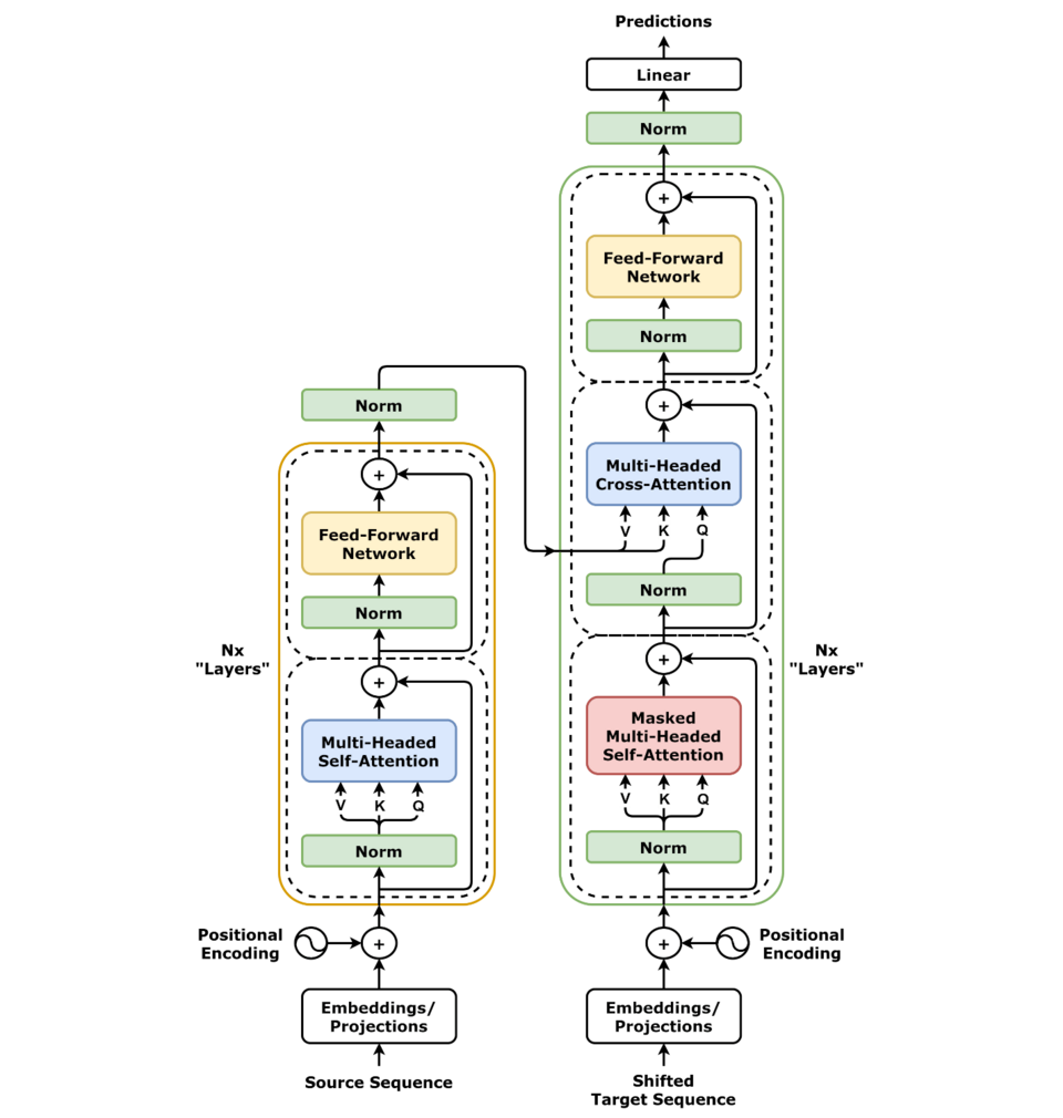 Schéma de l'architecture complète d'un transformer : à gauche la pile encodeur (attention multi-têtes et réseau feed-forward), à droite la pile décodeur (attention masquée, attention croisée et feed-forward), avec embeddings et encodage positionnel en entrée